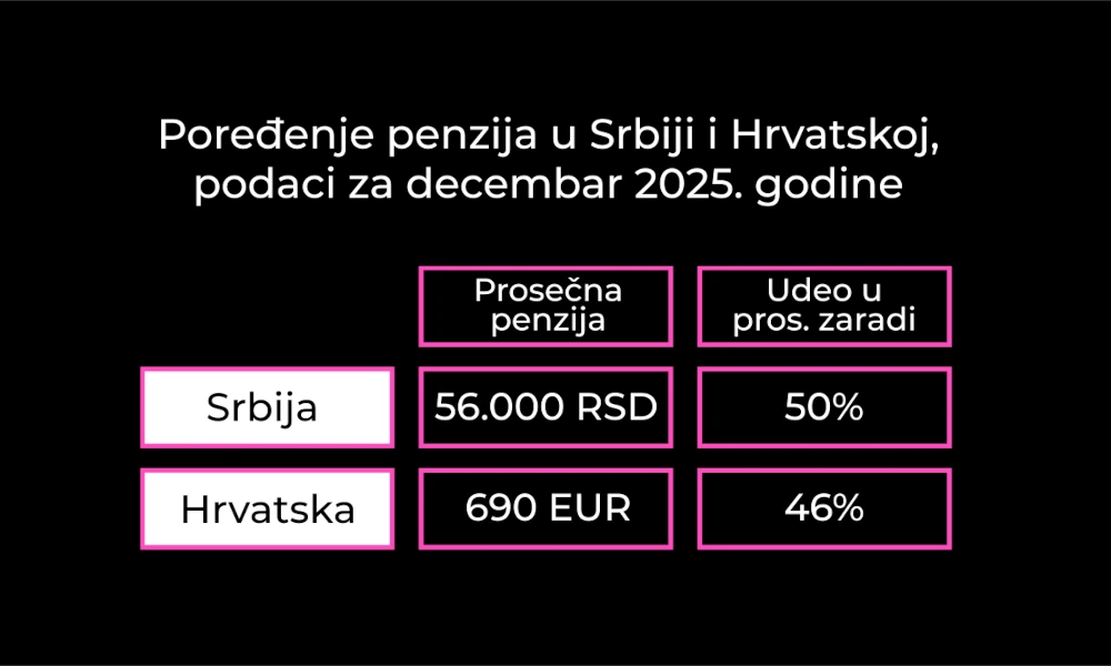 Poređenje penzija Srbija i Hrvatska, statistika, Ana Brnabić, penzioneri