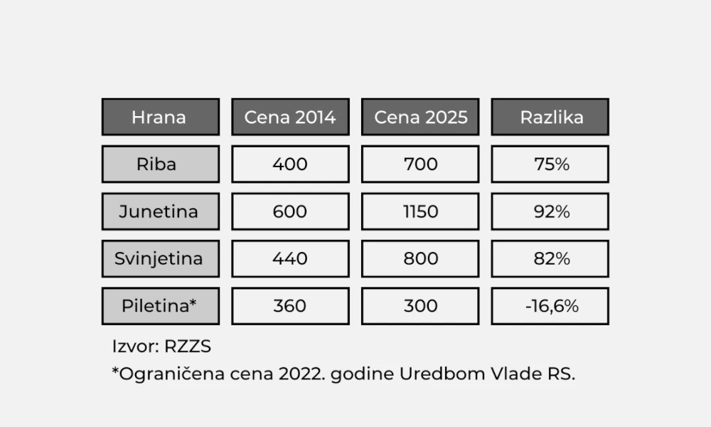 Rast cena hrane u Srbiji