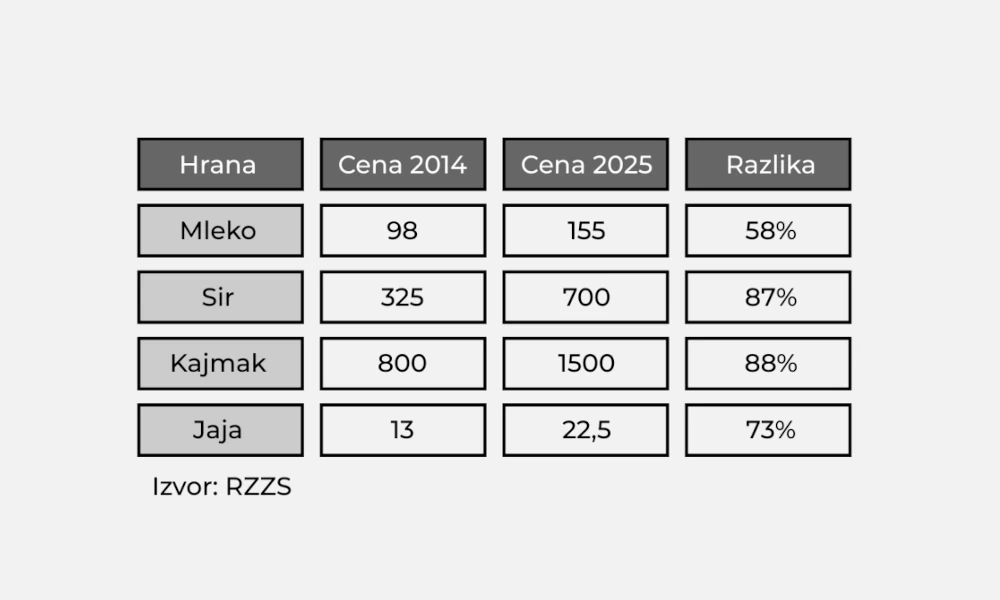 Rast cena hrane u Srbiji