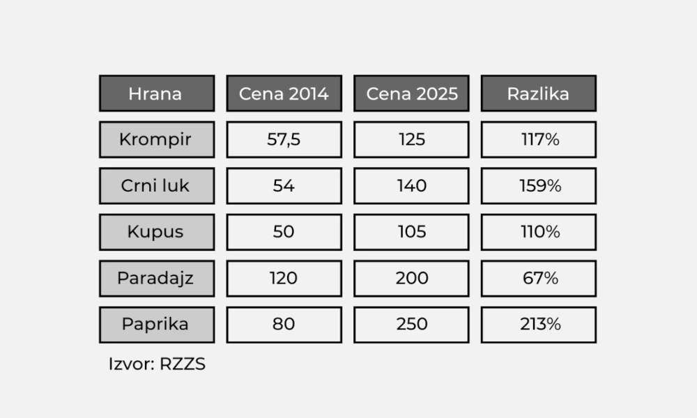 Rast cena hrane u Srbiji
