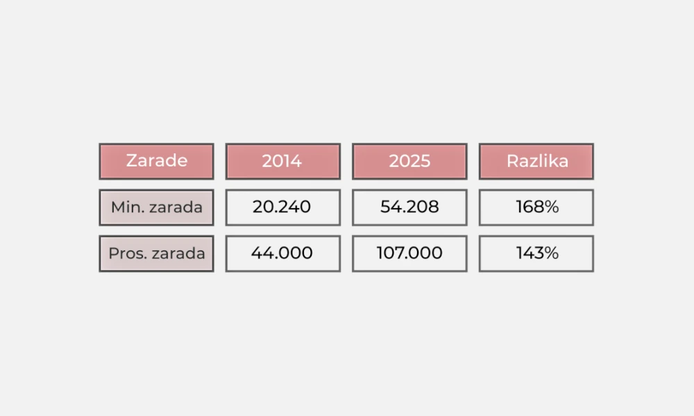Rast zarada, privredni rast, životni standard