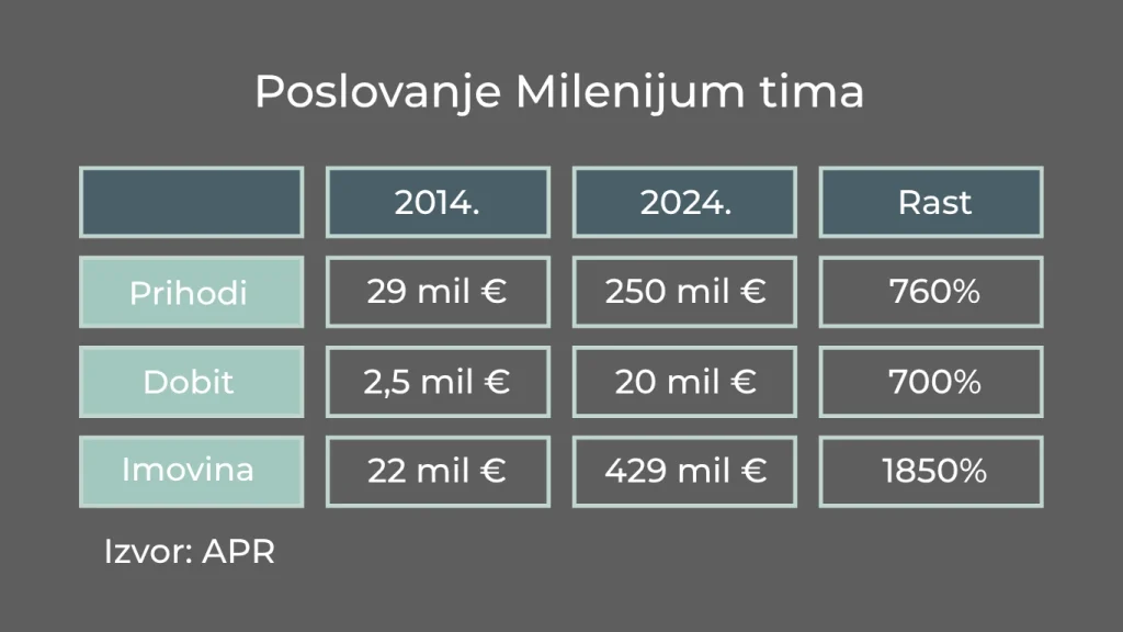 Milenijum tim je za vreme aktuelne vlasti uvećao svoje bogatstvo za 1850%